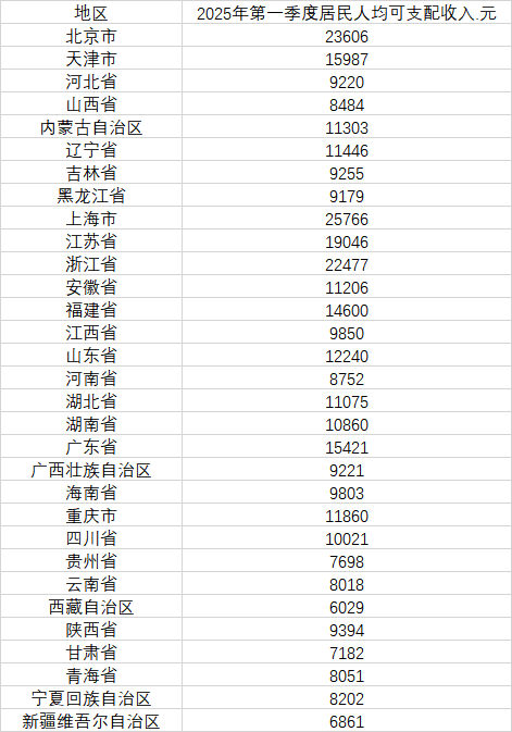 低息配资公司 31省份一季度人均可支配收入公布 15省份过万元